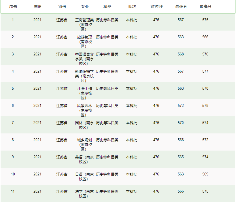 南京林業(yè)大學－2021年招生分數(shù)線