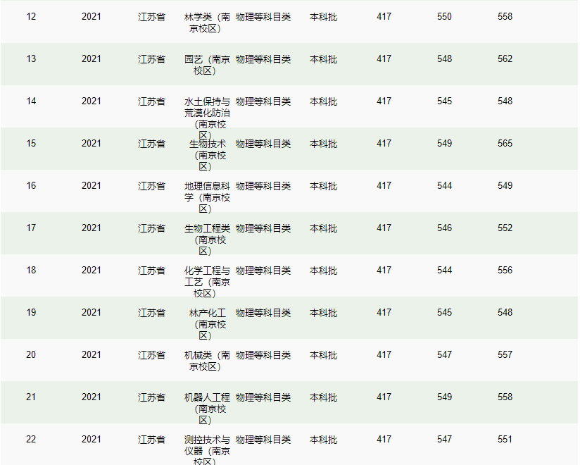 南京林業(yè)大學－2021年招生分數(shù)線