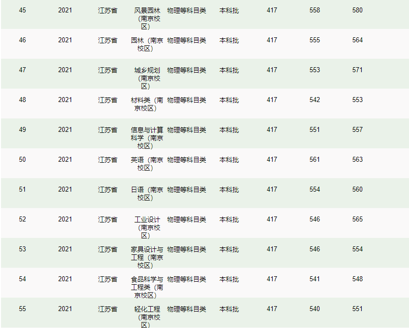 南京林業(yè)大學－2021年招生分數(shù)線
