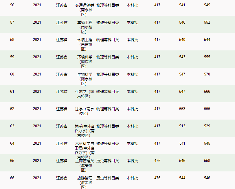 南京林業(yè)大學－2021年招生分數(shù)線