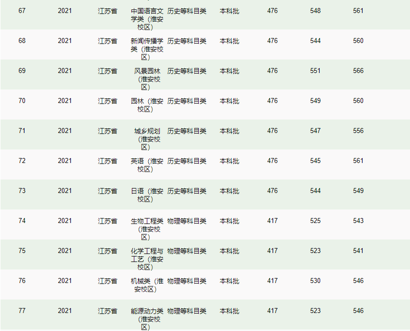 南京林業(yè)大學－2021年招生分數(shù)線