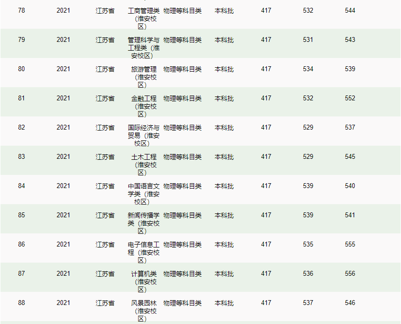 南京林業(yè)大學－2021年招生分數(shù)線