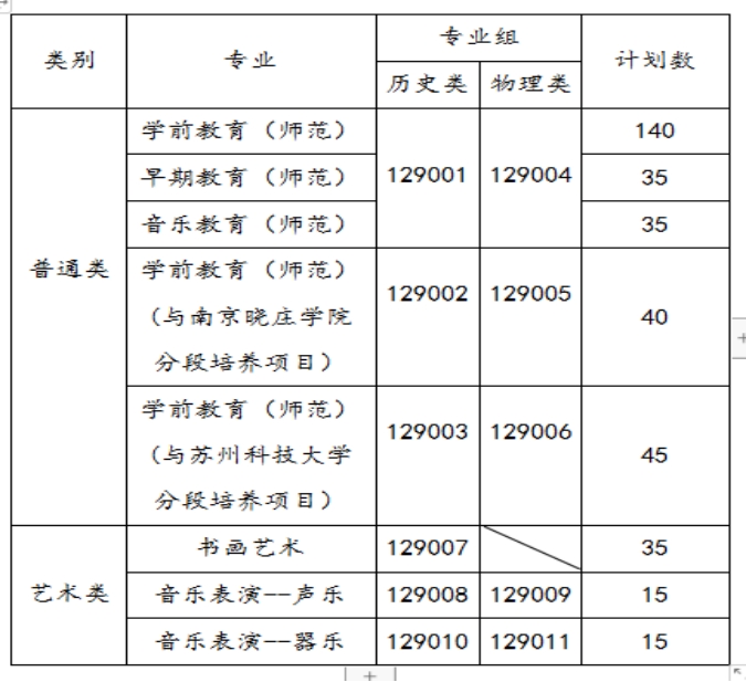 蘇州幼兒師范高等?？茖W校－2021年三年制省內(nèi)招生代碼及計劃數(shù)