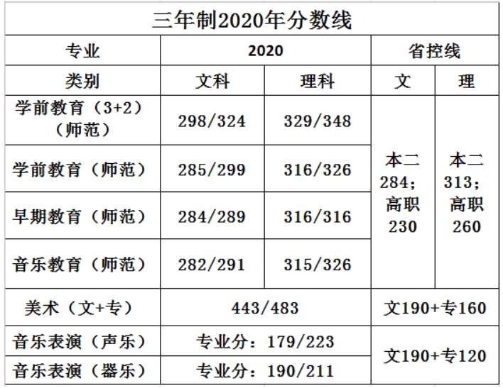 蘇州幼兒師范高等?？茖W校－2021年三年制省內(nèi)招生代碼及計劃數(shù)