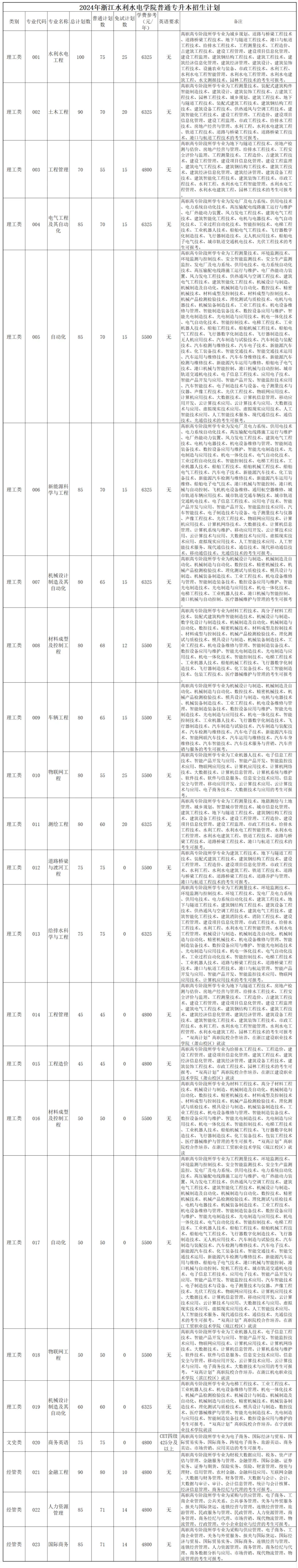 招生專業(yè)與計劃