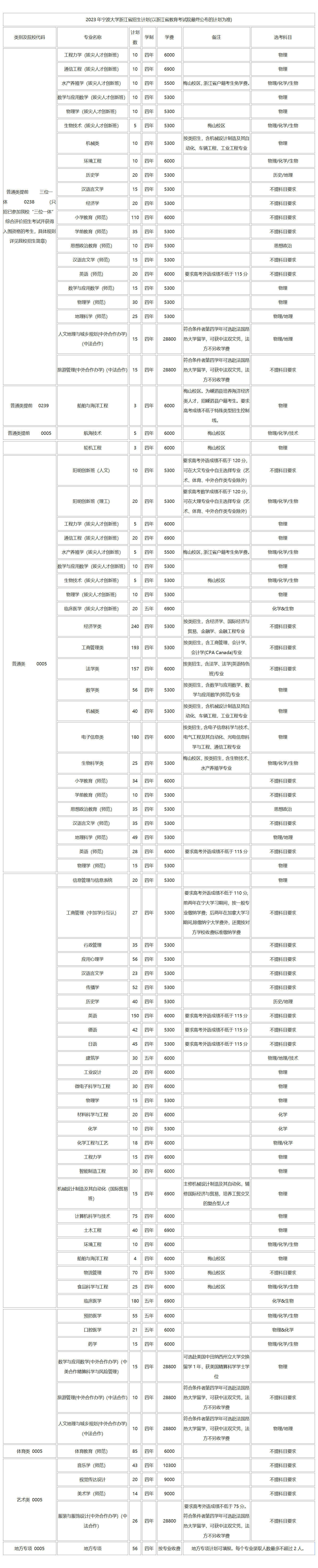 2023年寧波大學(xué)浙江省招生計(jì)劃