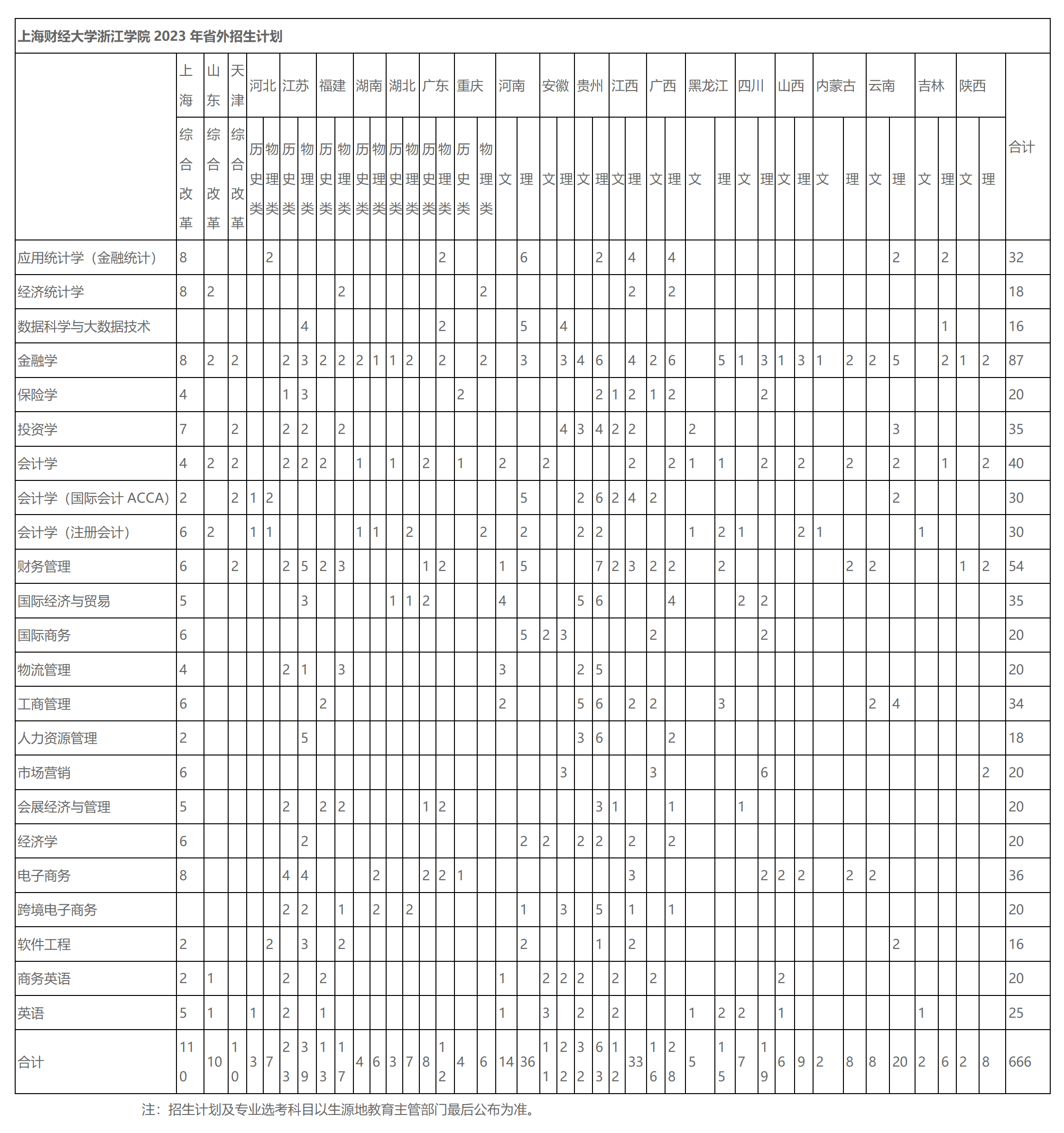 上海財經(jīng)大學(xué)浙江學(xué)院2023年普通本科招生計劃（省外）
