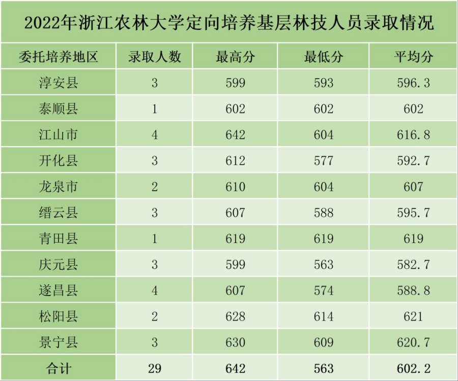 浙江農(nóng)林大學(xué)2022年分類(lèi)型分專(zhuān)業(yè)錄取情況（浙江）