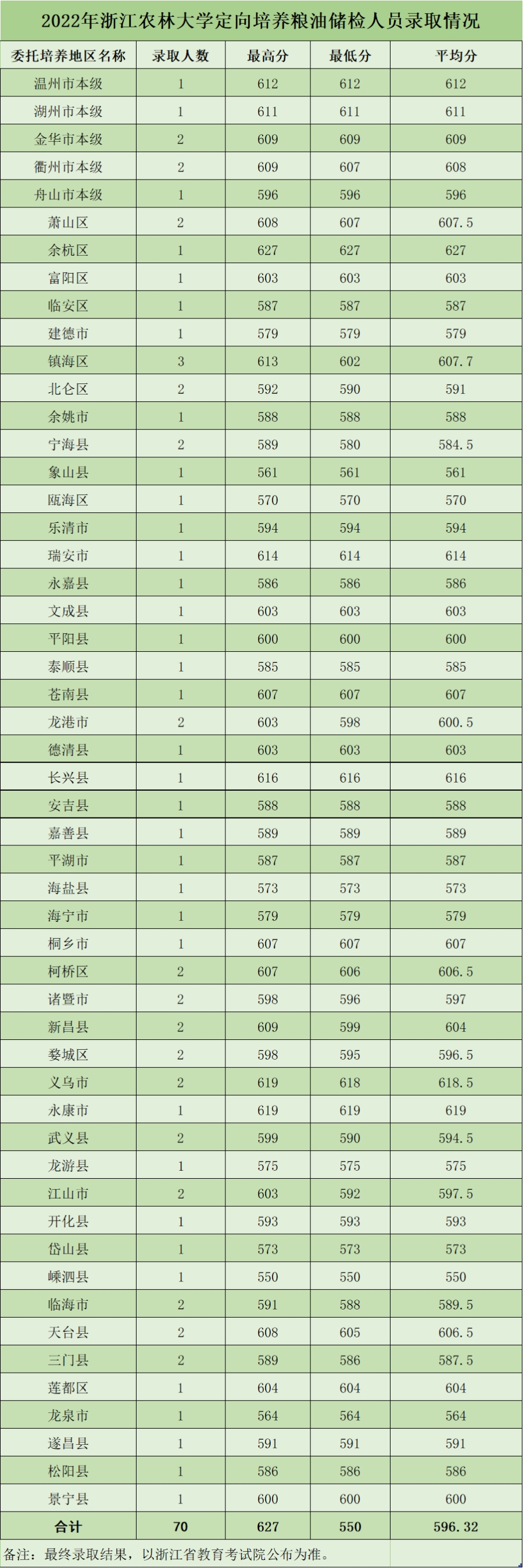 浙江農(nóng)林大學(xué)2022年分類(lèi)型分專(zhuān)業(yè)錄取情況（浙江）