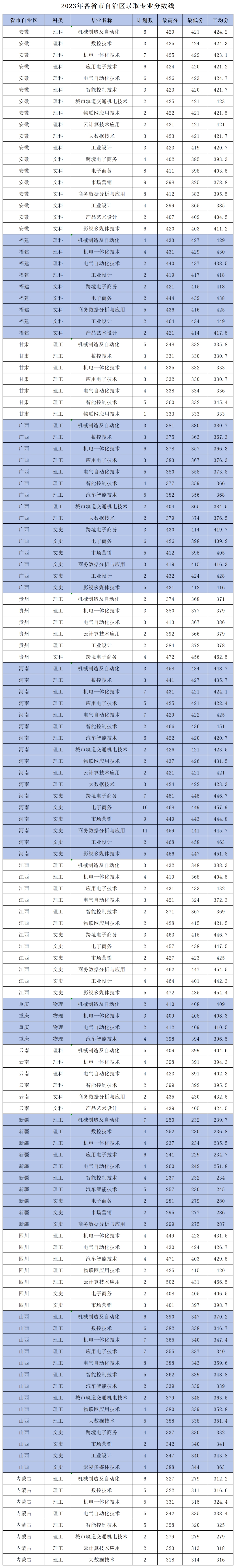 浙江機(jī)電職業(yè)技術(shù)大學(xué)－2023年各省市自治區(qū)錄取專業(yè)分?jǐn)?shù)線