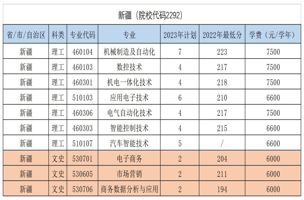 新疆（院校代碼2292）