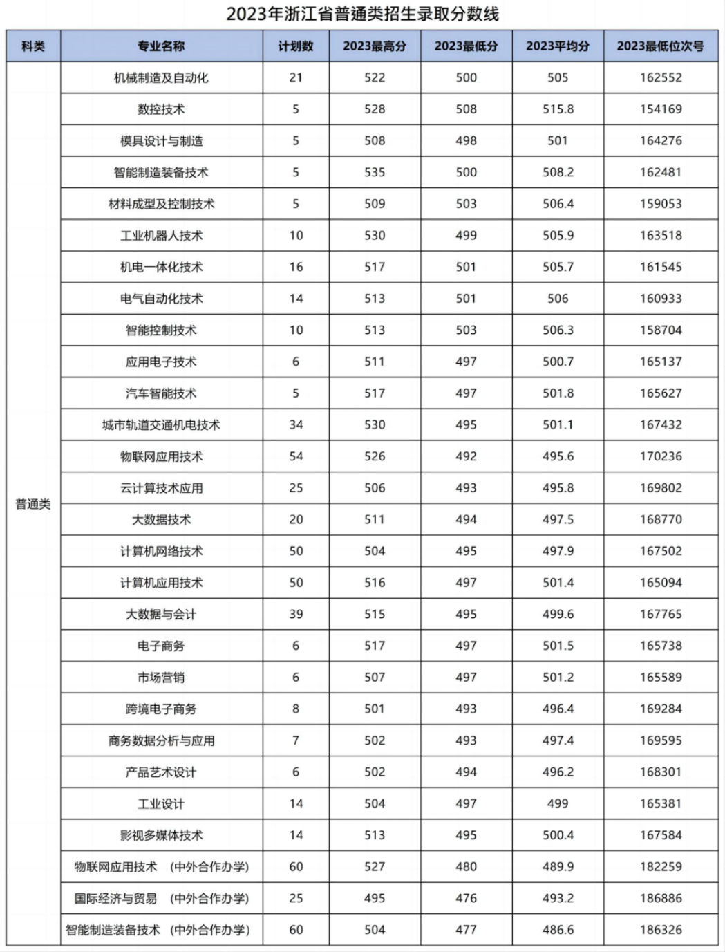 浙江機(jī)電職業(yè)技術(shù)學(xué)院－2023年浙江省普通類招生錄取分?jǐn)?shù)線