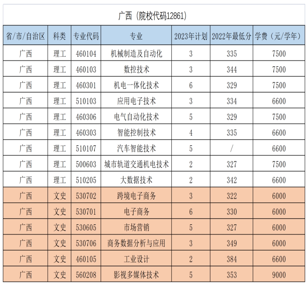 廣西（院校代碼12861）