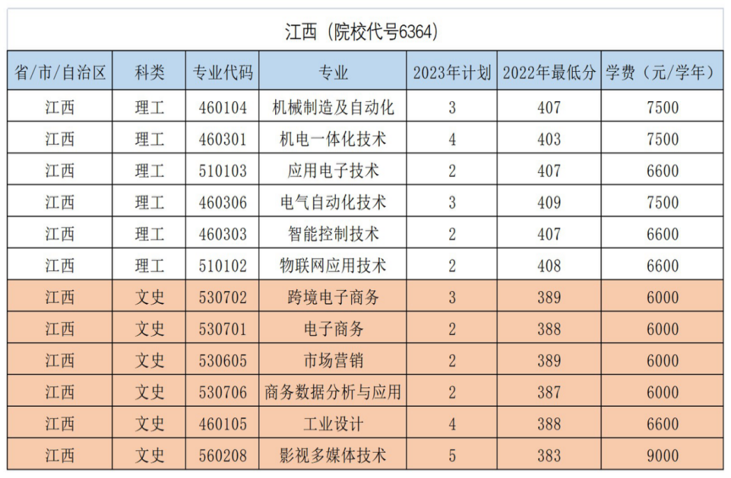 江西（院校代號6364）