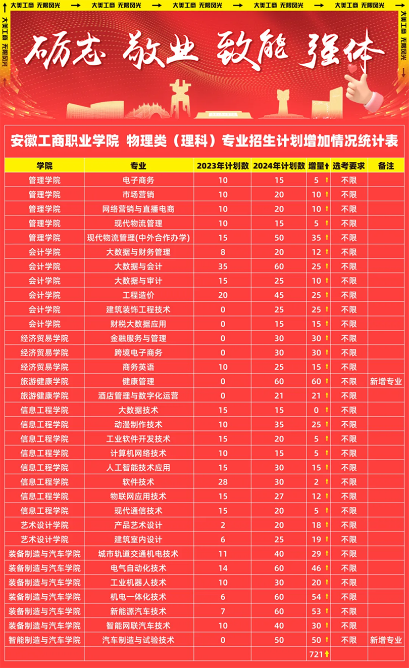 安徽工商職業(yè)學(xué)院－2024年熱門專業(yè)計劃增加