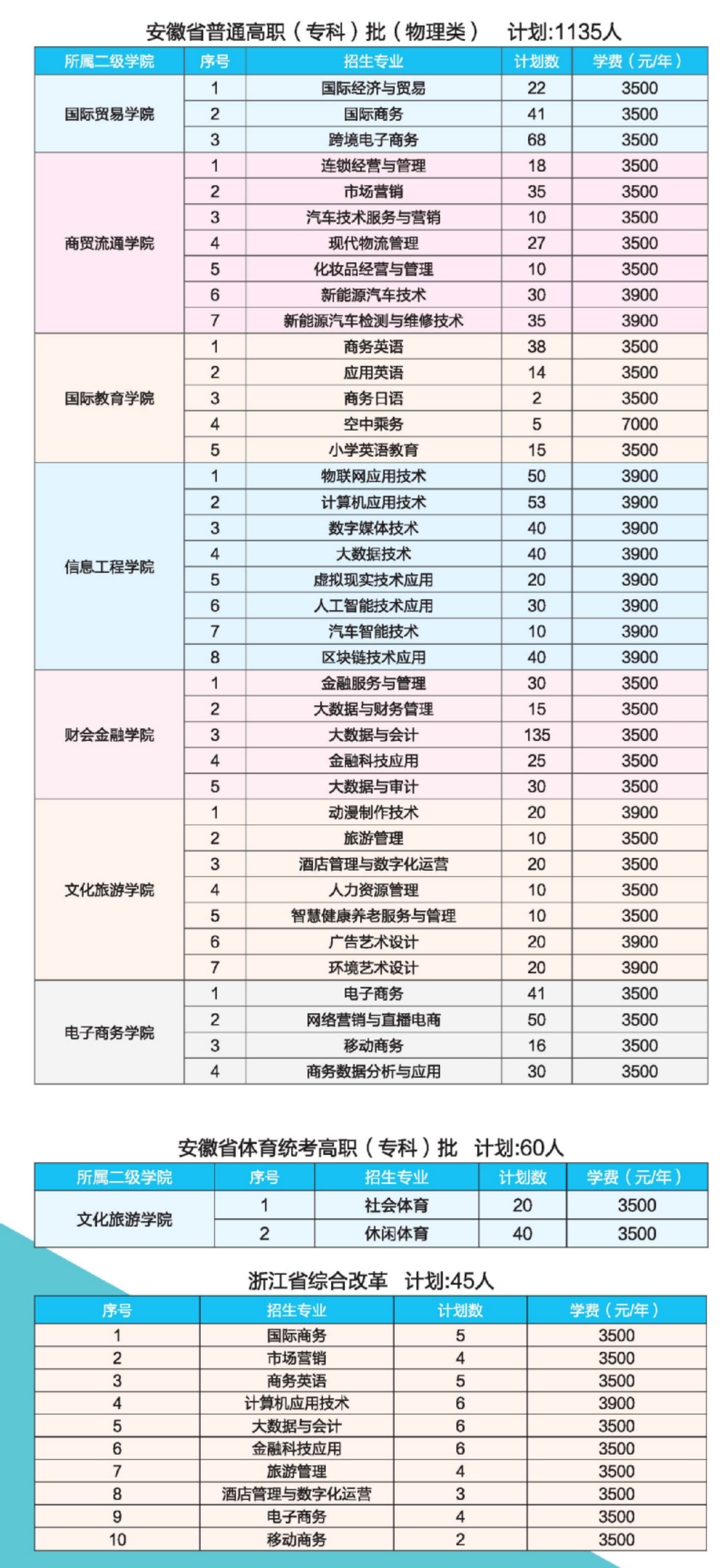 安徽省普通高職（專科）批（物理類）計劃：1135人