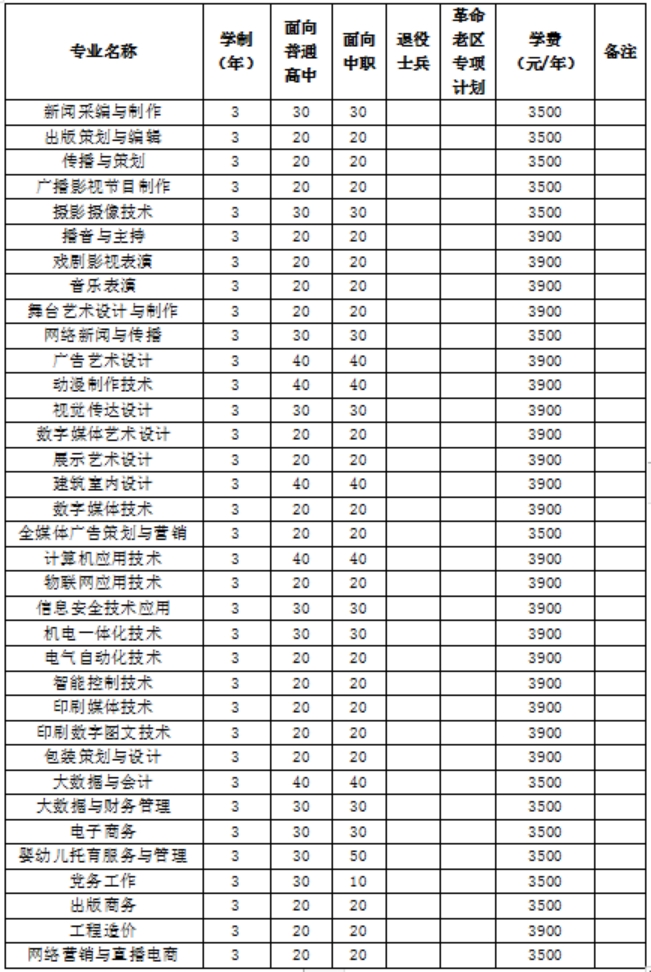 2023年我校分類考試招生總計劃1800名，其中面向普通高中畢業(yè)生900名，面向中職畢業(yè)生900名。