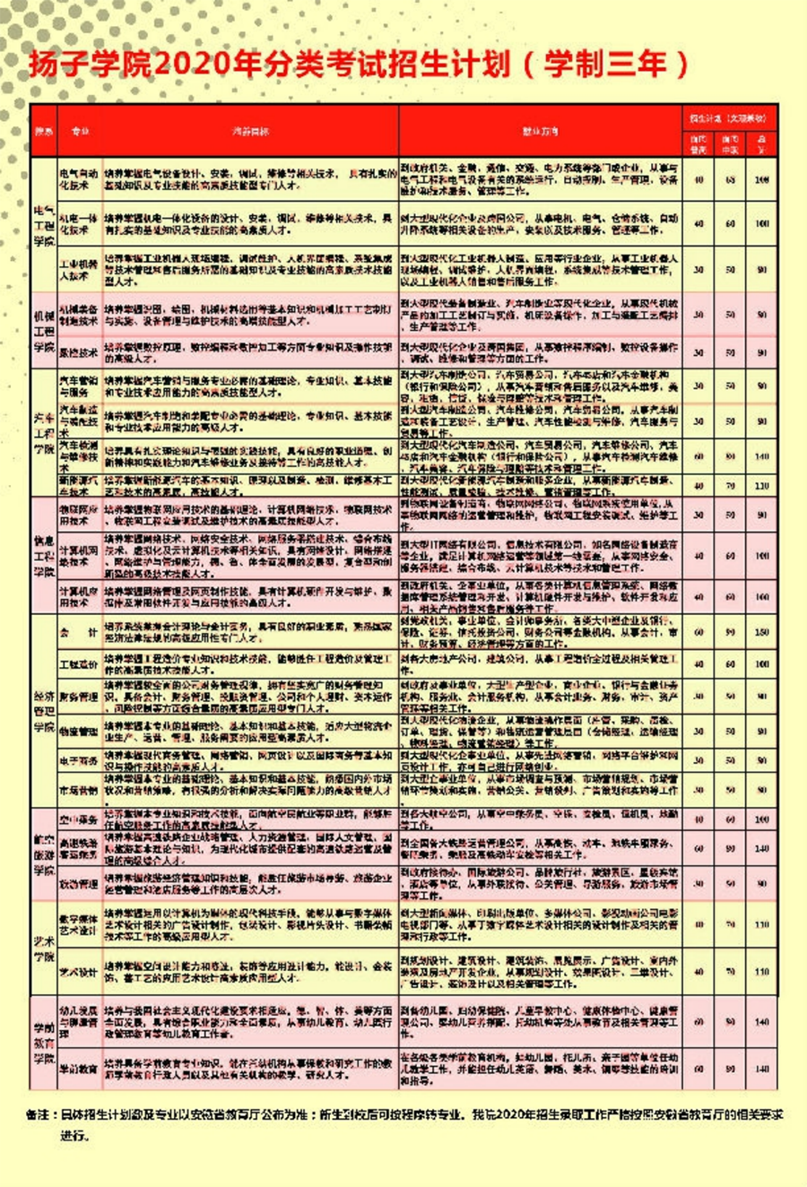 安徽揚(yáng)子職業(yè)技術(shù)學(xué)院－2020年分類考試招生簡(jiǎn)章