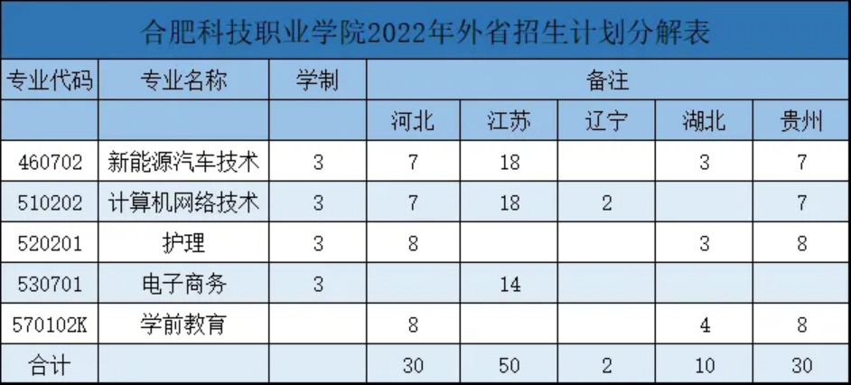 合肥科技職業(yè)學(xué)院2022年招生計劃分解表