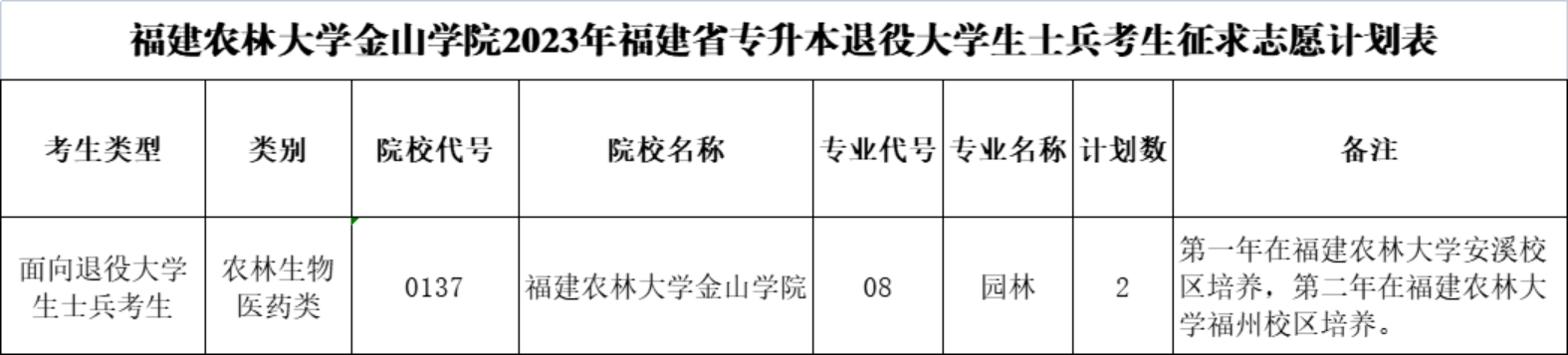 福建農(nóng)林大學(xué)金山學(xué)院2023年福建省專(zhuān)升本退役大學(xué)生士兵考生征求志愿公告