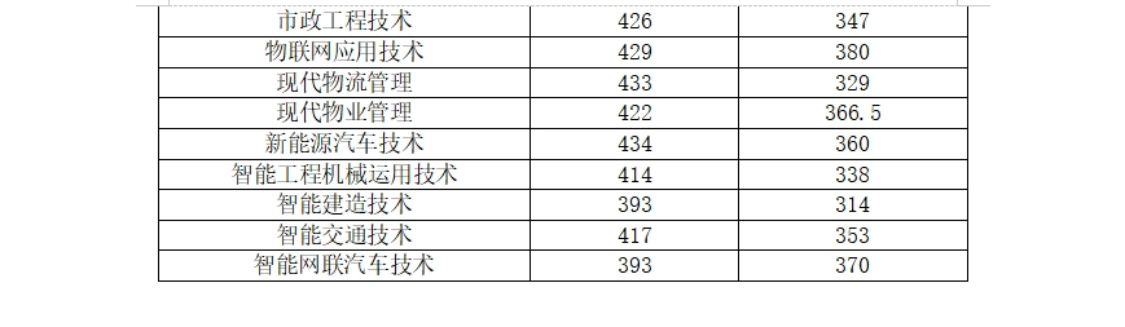 河南交通職業(yè)技術(shù)學(xué)院－2024年單獨(dú)考試招生各專業(yè)擬錄取分?jǐn)?shù)線