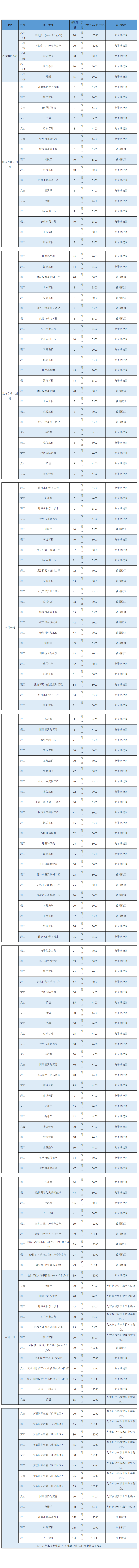 華北水利水電大學2023年河南分專業(yè)招生計劃一覽表