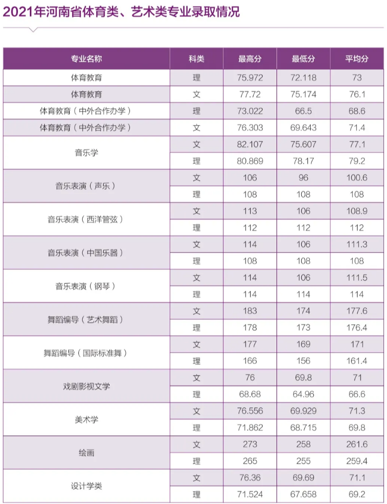 河南師范大學 - 2021年河南省本科一批各專業(yè)錄取情況統(tǒng)計表