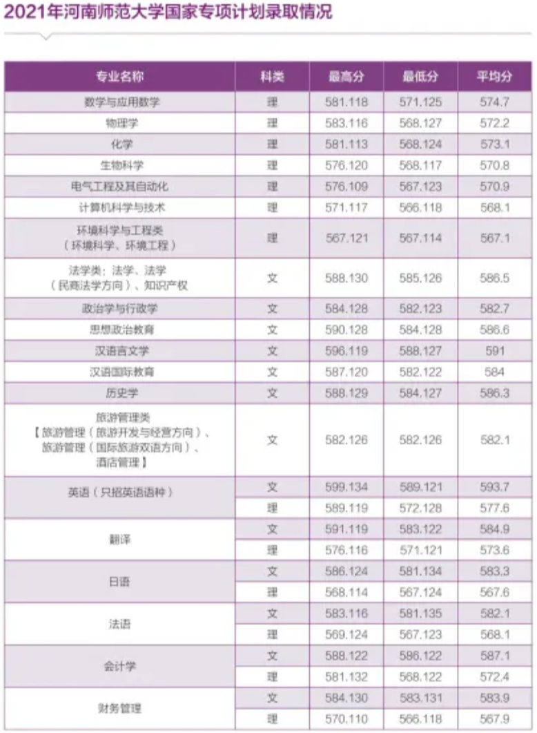 河南師范大學 - 2021年河南省本科一批各專業(yè)錄取情況統(tǒng)計表