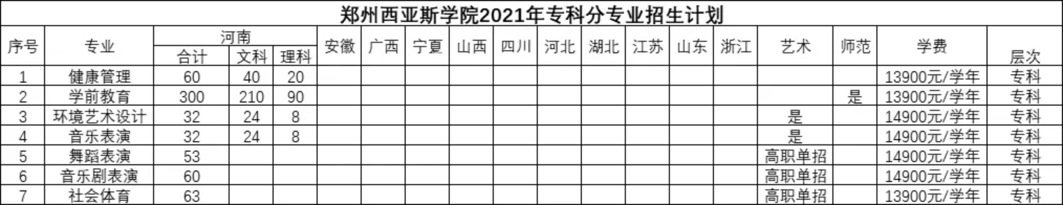 鄭州西亞斯學(xué)院2021年專升本分專業(yè)招生計劃