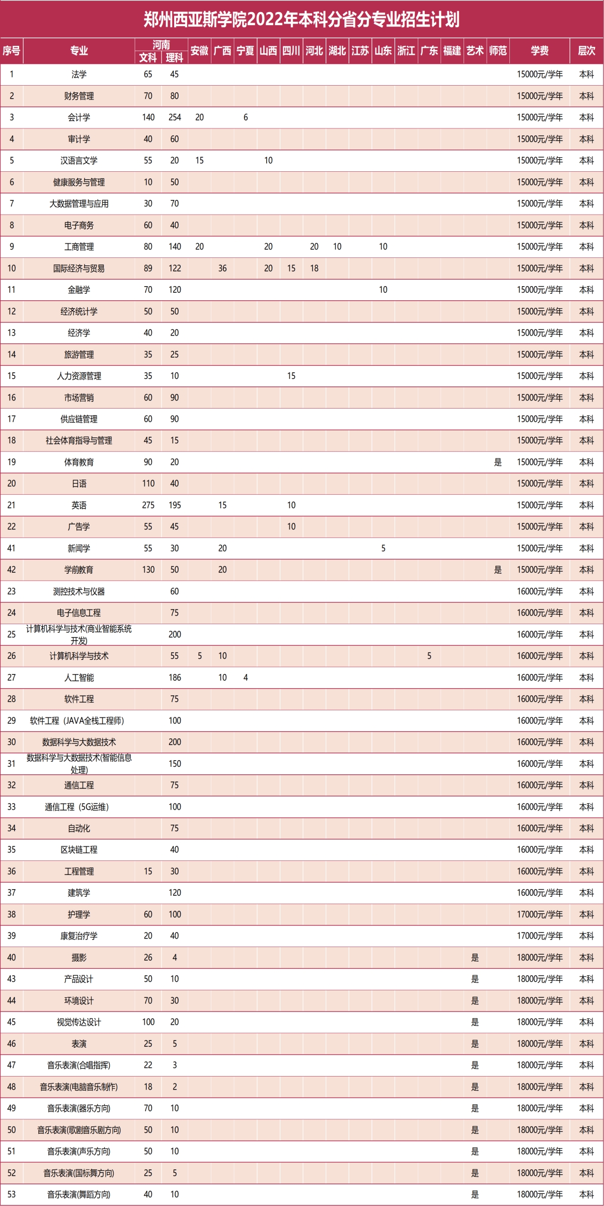 鄭州西亞斯學(xué)院－2022年招生計劃