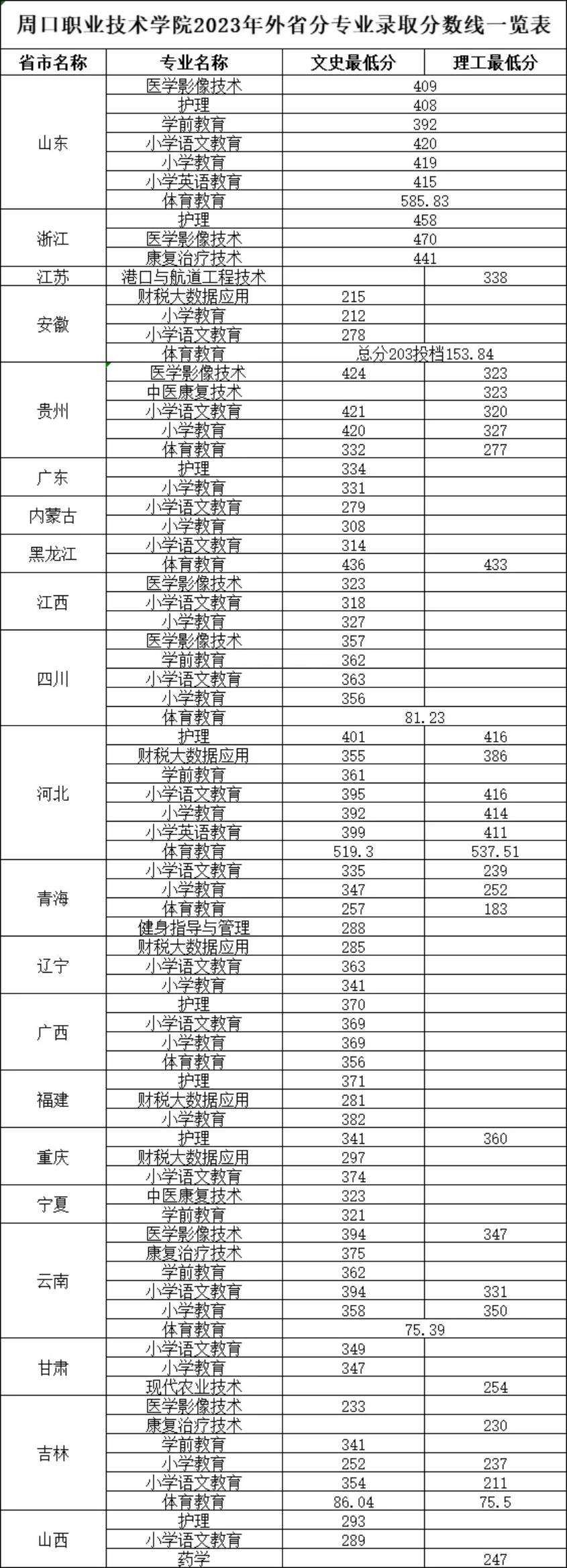 周口職業(yè)技術(shù)學(xué)院2023年外省分專(zhuān)業(yè)錄取分?jǐn)?shù)線一覽表