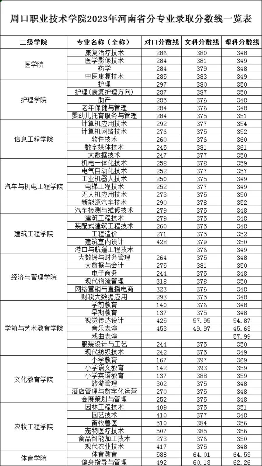 周口職業(yè)技術(shù)學(xué)院2023年河南省分專業(yè)錄取分?jǐn)?shù)線一覽表