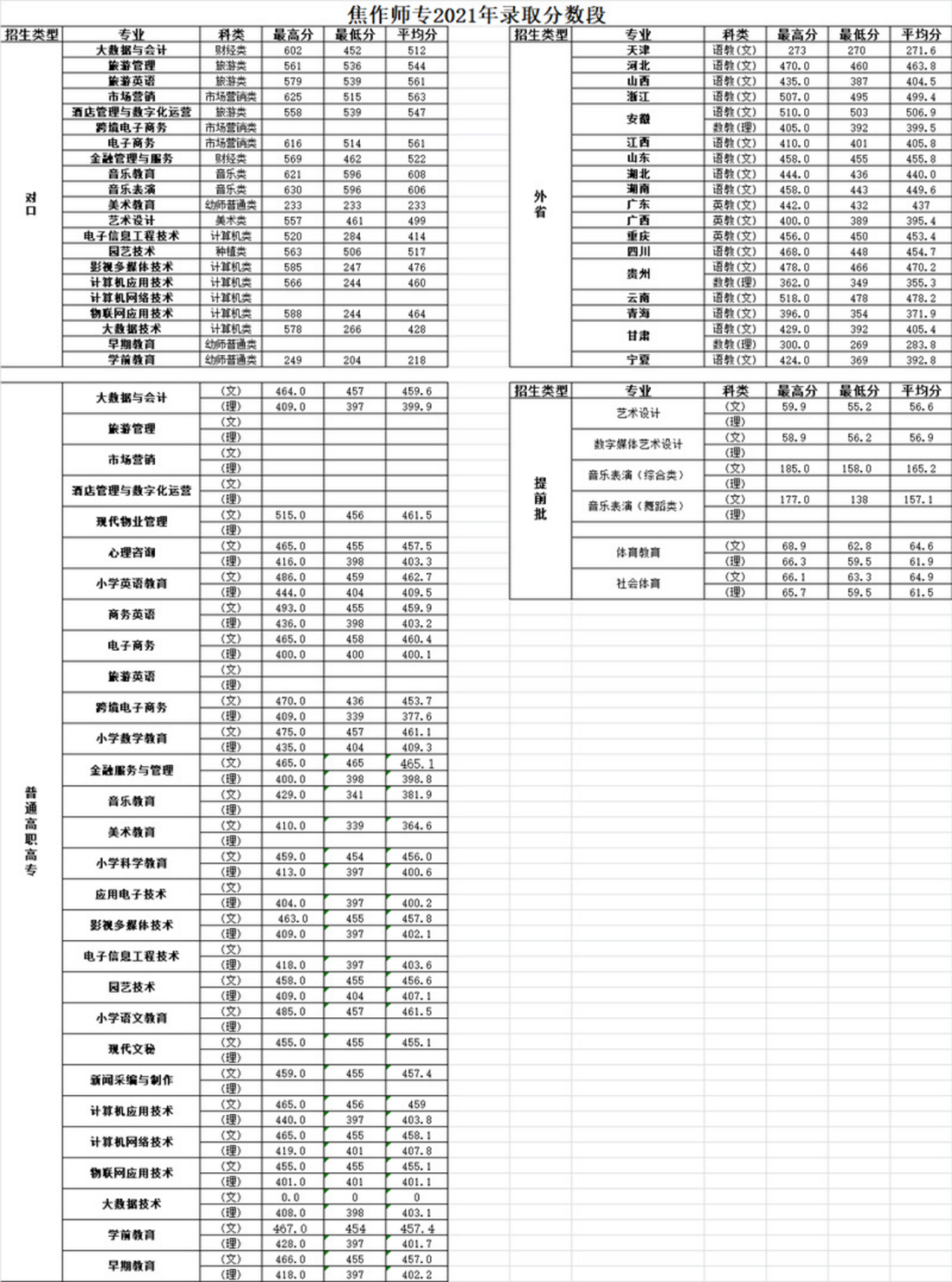 焦作師范高等專科學(xué)校－2021年錄取分?jǐn)?shù)段統(tǒng)計(jì)