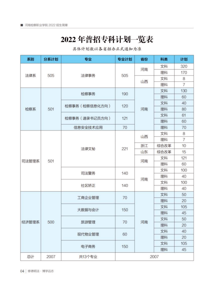 2022年普招?？朴媱澮挥[表