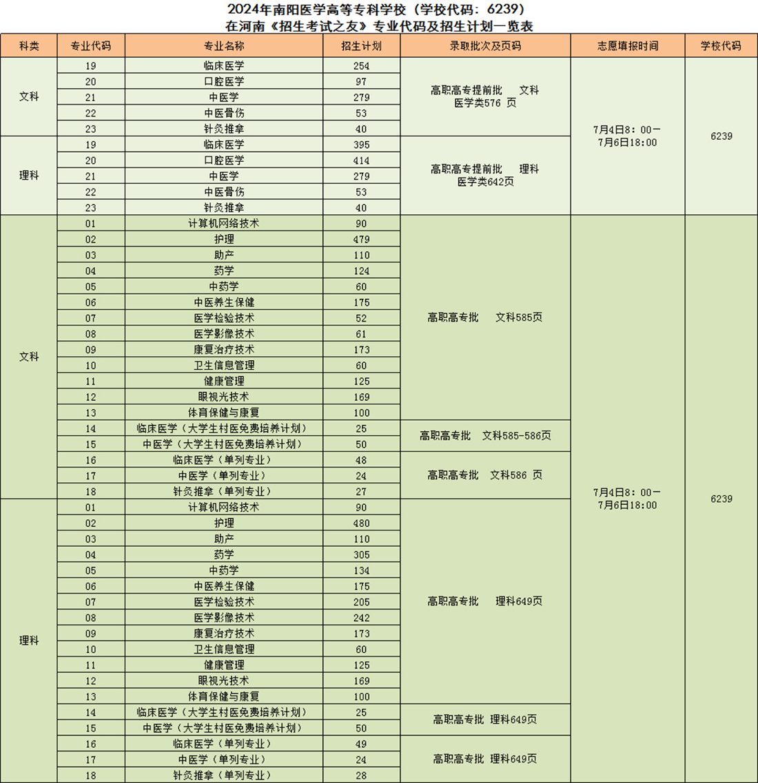 2024年南陽醫(yī)學(xué)高等?？茖W(xué)校（學(xué)校代碼：6239）在河南《招生考試之友》專業(yè)代碼及招生計劃一覽表