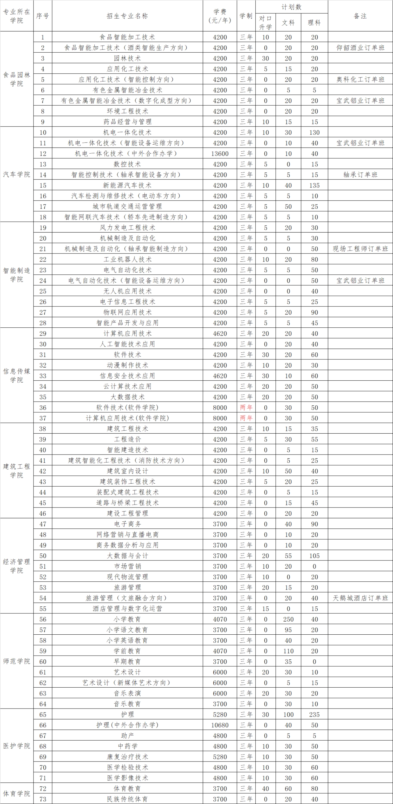 2024年河南省招生專業(yè)及招生計劃