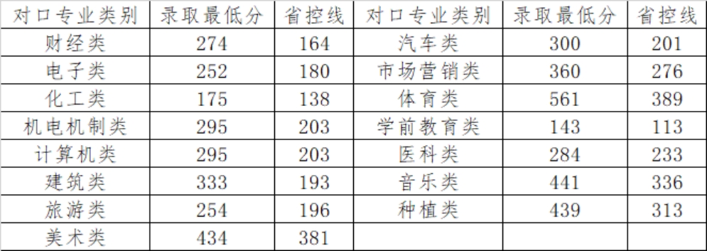 體育專類?？?、藝術(shù)類專科投檔成績按照河南省統(tǒng)一投檔排序成績計算辦法執(zhí)行 <br>
                          對口升學(xué)批