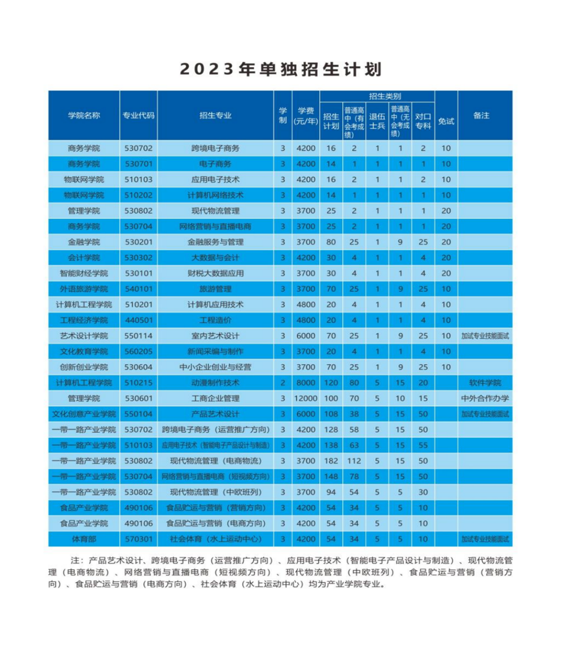 河南經(jīng)貿(mào)職業(yè)學(xué)院－2023年單獨招生計劃