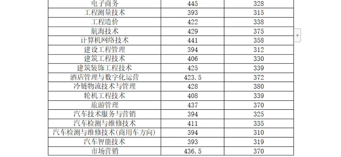 河南交通職業(yè)技術(shù)學(xué)院－2024年單獨(dú)考試招生各專(zhuān)業(yè)擬錄取分?jǐn)?shù)線