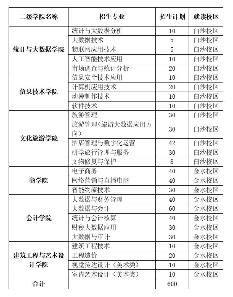 河南信息統(tǒng)計(jì)職業(yè)學(xué)院－2024年單獨(dú)招生計(jì)劃