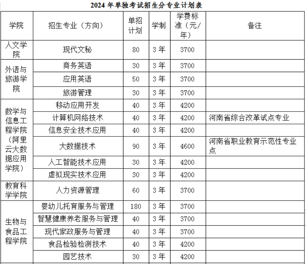 2024年我校單獨招生計劃2000人