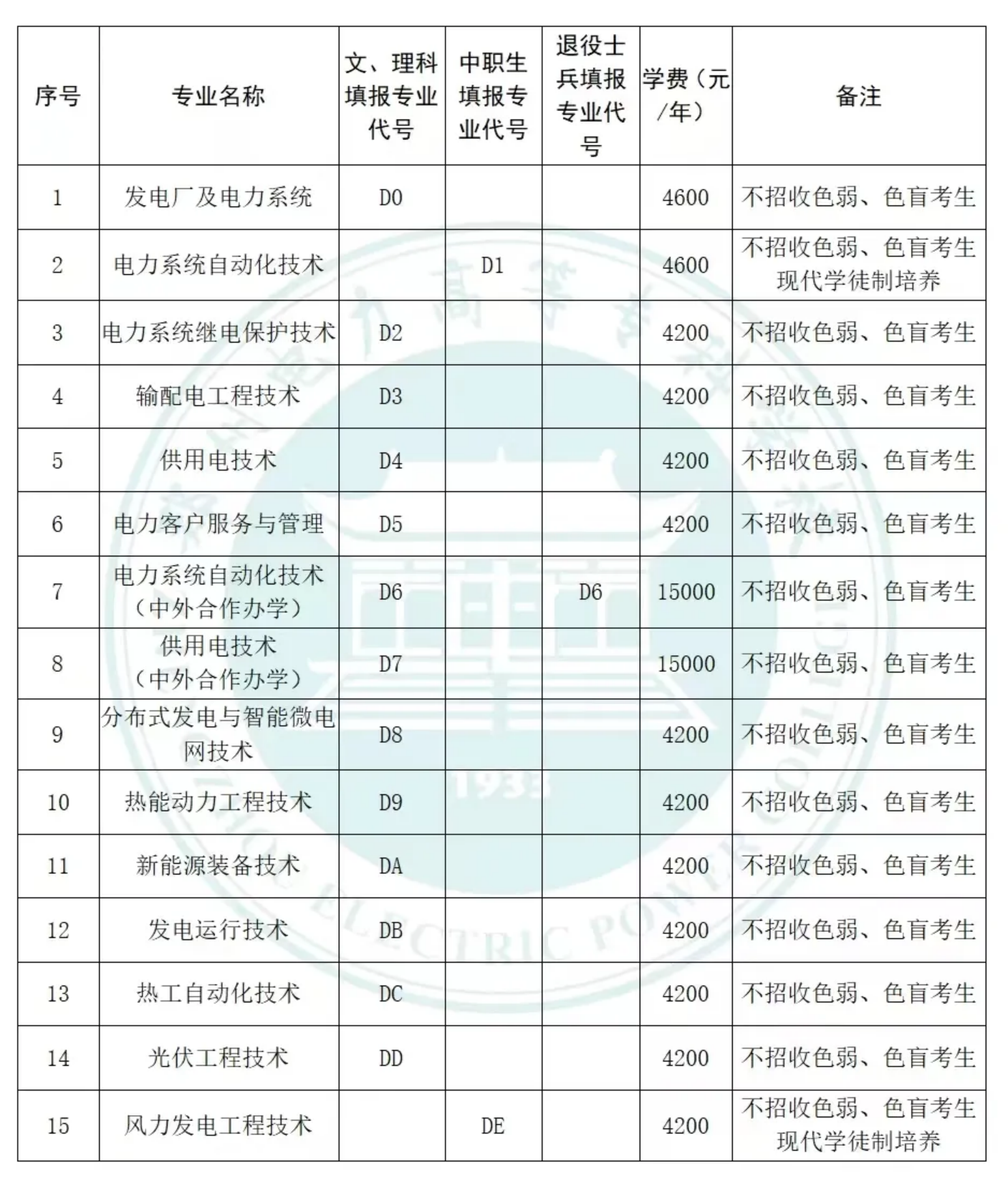 鄭州電力高等?？茖W校－學校2024年單招報考專業(yè)代號