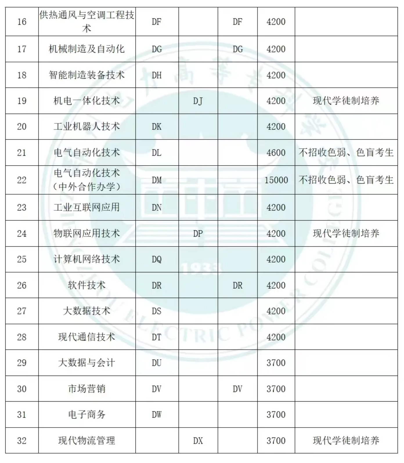 鄭州電力高等?？茖W校－學校2024年單招報考專業(yè)代號