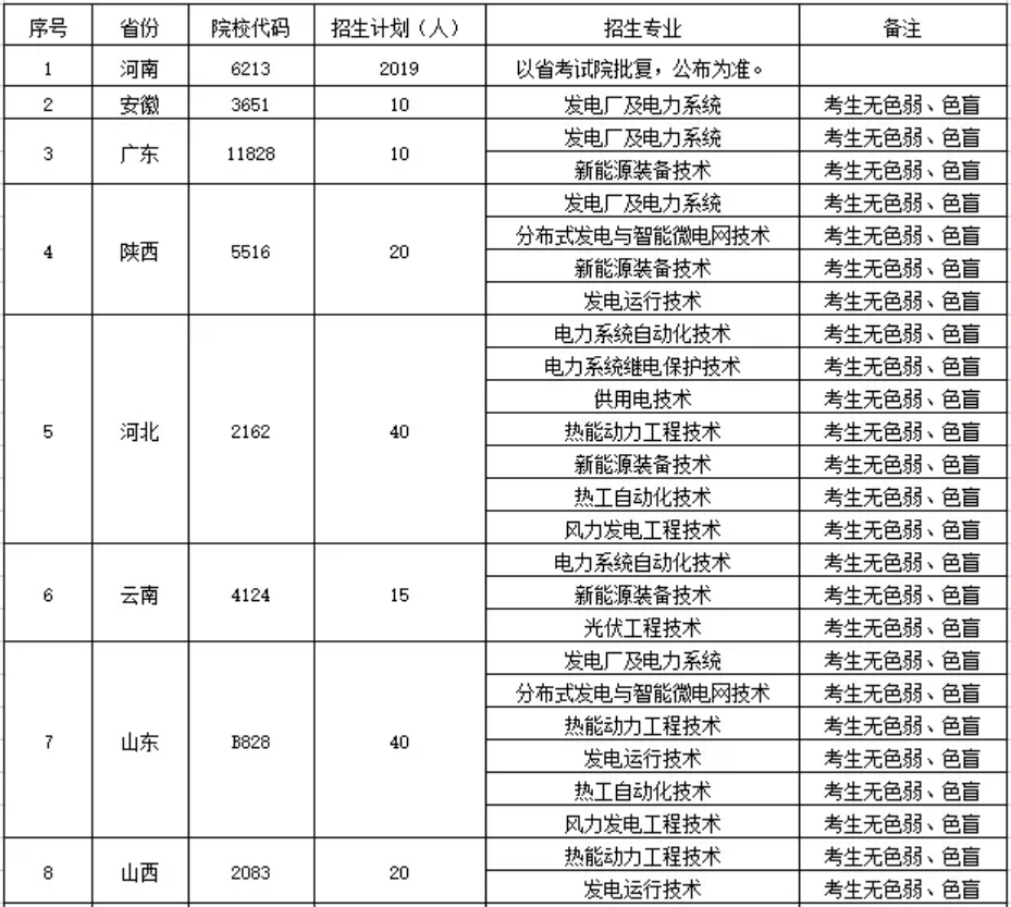 鄭州電力高等?？茖W(xué)校－2022年統(tǒng)招招生計(jì)劃表（分省分專業(yè)）