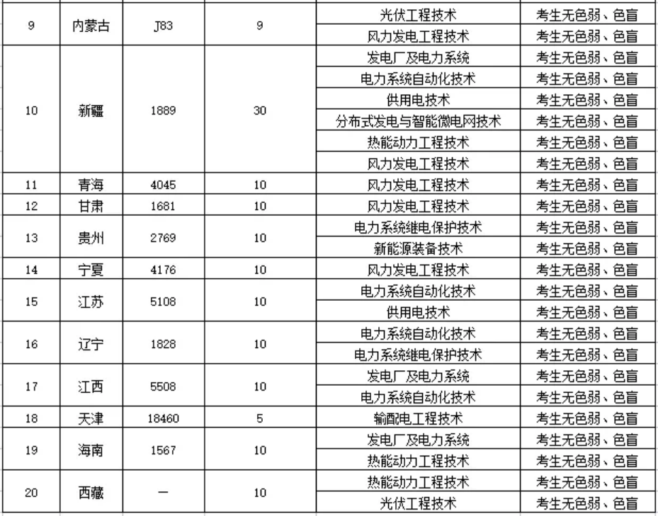 鄭州電力高等?？茖W(xué)校－2022年統(tǒng)招招生計(jì)劃表（分省分專業(yè)）