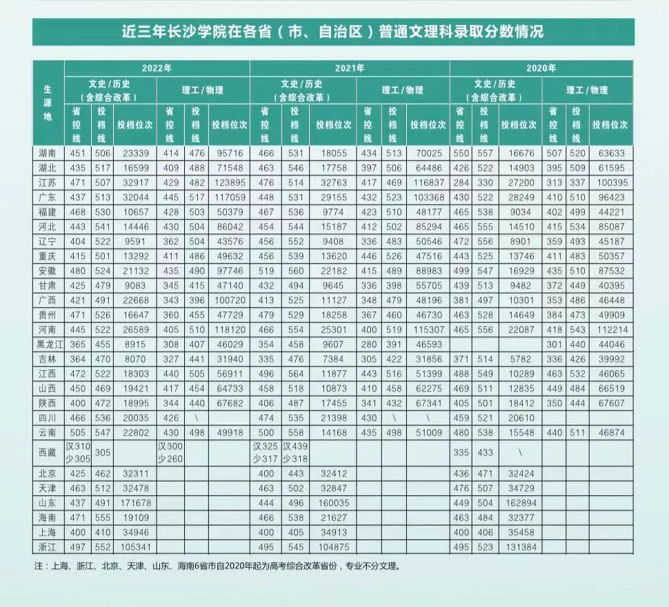 近三年長沙學院普通文理科錄取分數(shù)情況