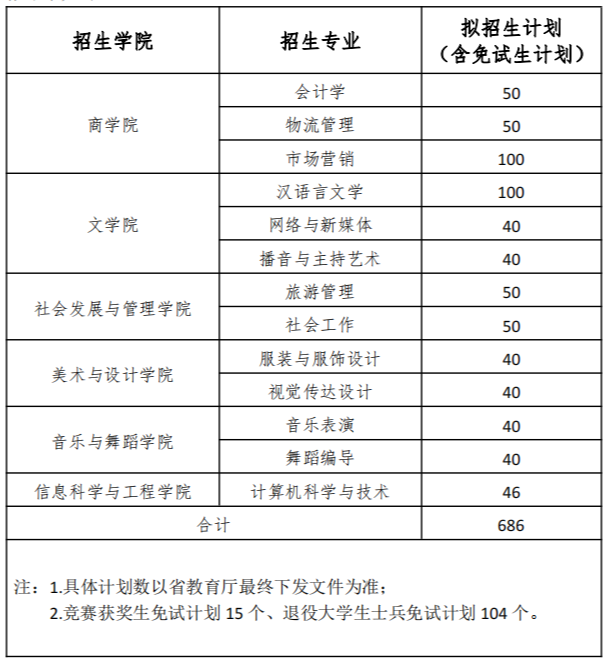 湖南女子學(xué)院 - 關(guān)于調(diào)整2023年專升本招生計(jì)劃的說明