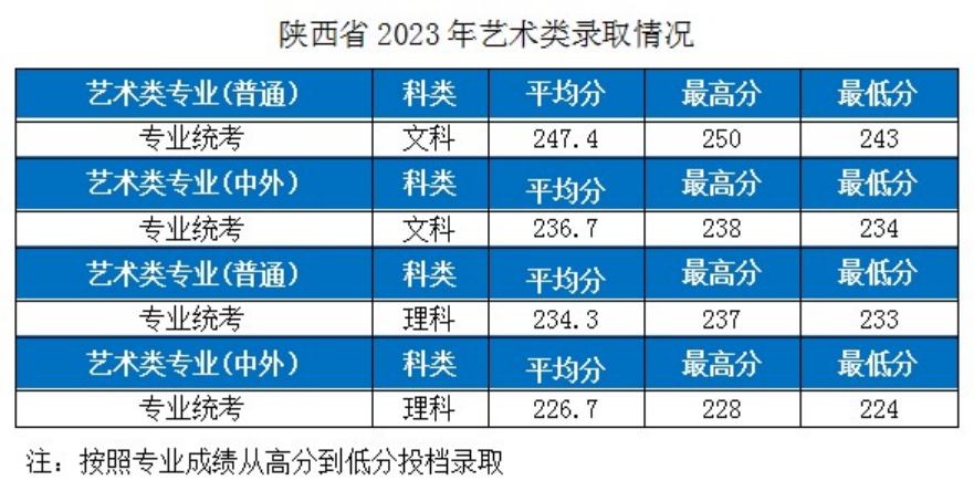 湖北工業(yè)大學(xué)－2023年各省市藝術(shù)類專業(yè)錄取分?jǐn)?shù)線的公告