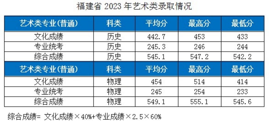 湖北工業(yè)大學(xué)－2023年各省市藝術(shù)類專業(yè)錄取分?jǐn)?shù)線的公告