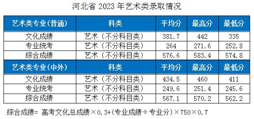 湖北工業(yè)大學(xué)－2023年各省市藝術(shù)類專業(yè)錄取分?jǐn)?shù)線的公告